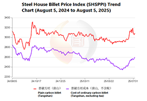On August 5, 2025, the Chinese steel market experienced a slight increase again